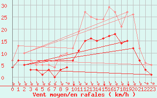 Courbe de la force du vent pour Sgur-le-Chteau (19)