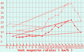 Courbe de la force du vent pour Aigrefeuille d