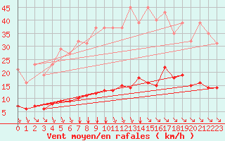 Courbe de la force du vent pour Saint-Amans (48)