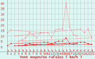 Courbe de la force du vent pour Saint-Bonnet-de-Bellac (87)