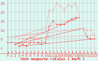 Courbe de la force du vent pour Sgur-le-Chteau (19)