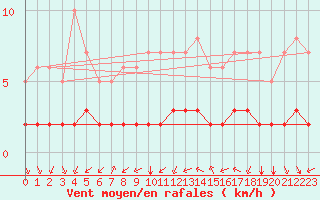 Courbe de la force du vent pour Biache-Saint-Vaast (62)