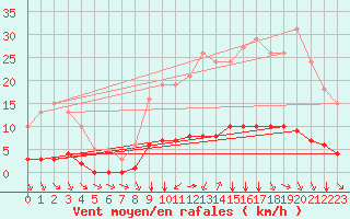 Courbe de la force du vent pour Abbeville - Hpital (80)