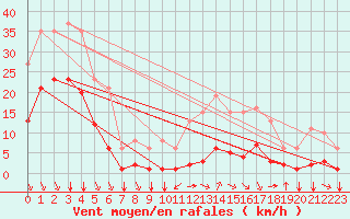 Courbe de la force du vent pour Crest (26)