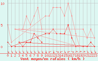 Courbe de la force du vent pour Biache-Saint-Vaast (62)