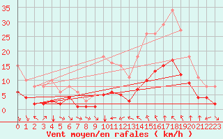 Courbe de la force du vent pour Verges (Esp)