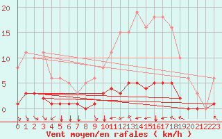 Courbe de la force du vent pour Woluwe-Saint-Pierre (Be)
