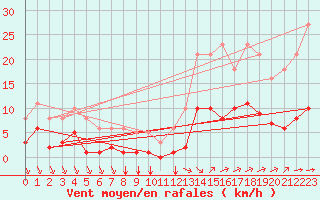 Courbe de la force du vent pour Saint-Haon (43)