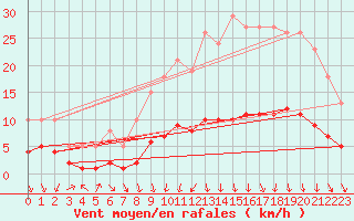 Courbe de la force du vent pour Mazinghem (62)