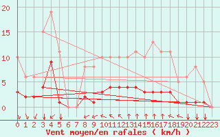 Courbe de la force du vent pour Bourg-en-Bresse (01)