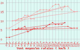 Courbe de la force du vent pour L