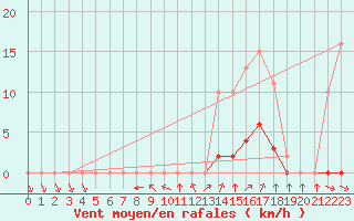 Courbe de la force du vent pour Valence d