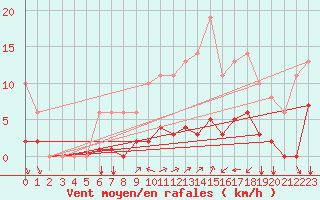 Courbe de la force du vent pour Sgur-le-Chteau (19)