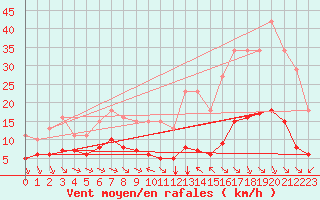 Courbe de la force du vent pour Saint-Jean-de-Vedas (34)