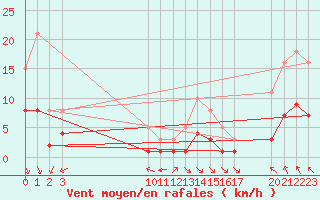 Courbe de la force du vent pour Saint-Haon (43)