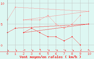 Courbe de la force du vent pour Saint-Martin-du-Bec (76)