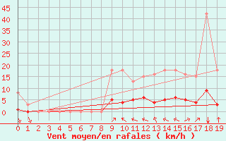 Courbe de la force du vent pour Villefontaine (38)