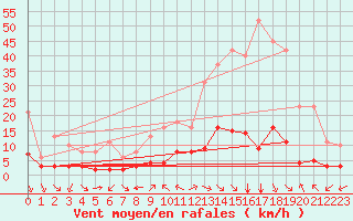 Courbe de la force du vent pour Laroque (34)