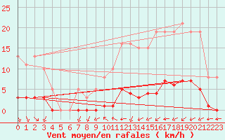 Courbe de la force du vent pour Guret (23)