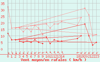 Courbe de la force du vent pour Saint-Haon (43)