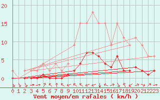 Courbe de la force du vent pour Samatan (32)