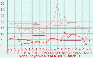 Courbe de la force du vent pour Millau (12)