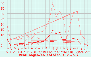 Courbe de la force du vent pour 