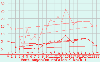 Courbe de la force du vent pour Chatelus-Malvaleix (23)