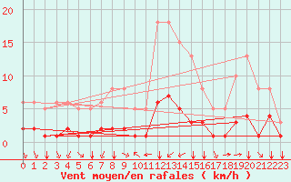 Courbe de la force du vent pour Bourg-Saint-Andol (07)