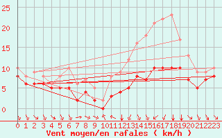 Courbe de la force du vent pour Ruffiac (47)