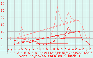 Courbe de la force du vent pour Saint-Mdard-d