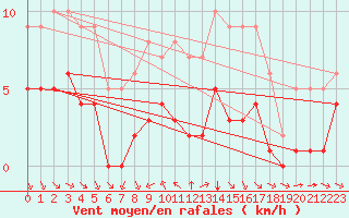 Courbe de la force du vent pour Ruffiac (47)
