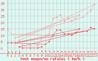 Courbe de la force du vent pour Aigrefeuille d