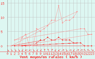 Courbe de la force du vent pour Sgur-le-Chteau (19)