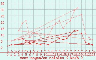 Courbe de la force du vent pour Aniane (34)