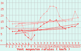 Courbe de la force du vent pour Montroy (17)