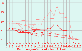 Courbe de la force du vent pour Ruffiac (47)