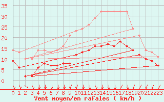 Courbe de la force du vent pour Sgur-le-Chteau (19)