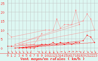Courbe de la force du vent pour Abbeville - Hpital (80)