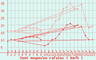 Courbe de la force du vent pour Montroy (17)