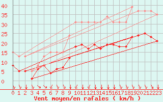 Courbe de la force du vent pour Thorrenc (07)