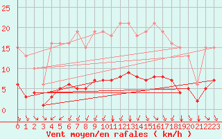 Courbe de la force du vent pour Cernay (86)