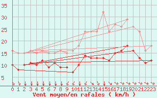 Courbe de la force du vent pour Saint-Mdard-d