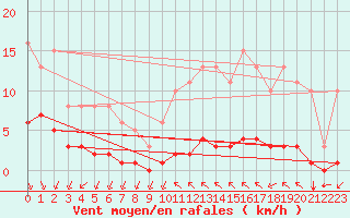 Courbe de la force du vent pour Paris Saint-Germain-des-Prs (75)