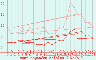 Courbe de la force du vent pour Bellengreville (14)