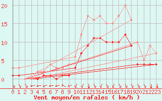 Courbe de la force du vent pour Sgur-le-Chteau (19)