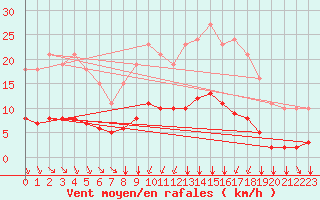 Courbe de la force du vent pour Aizenay (85)