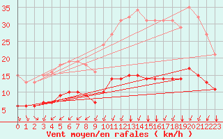 Courbe de la force du vent pour Saint-Sorlin-en-Valloire (26)