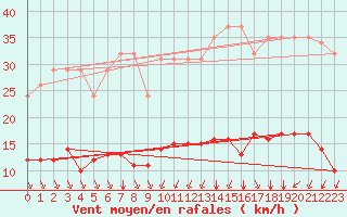 Courbe de la force du vent pour L