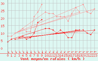 Courbe de la force du vent pour Angliers (17)